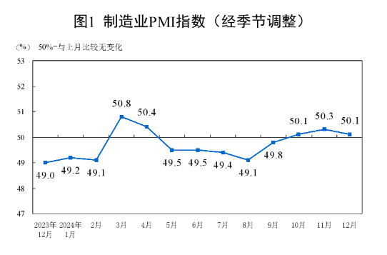 2024年12月中國采購經(jīng)理指數(shù)運行情況