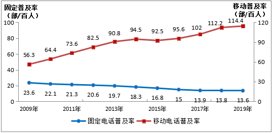 我國電話用戶達到17.9億 移動電話用戶占比近九成