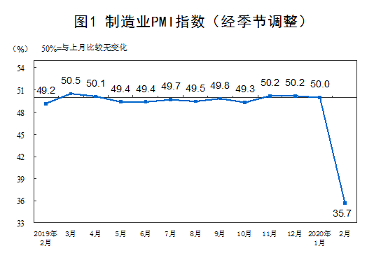 2020年2月中國(guó)采購(gòu)經(jīng)理指數(shù)運(yùn)行情況