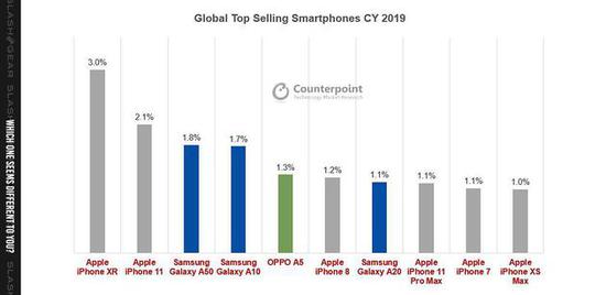 2019年全球銷量前十手機蘋果占六成 三星出貨量第一