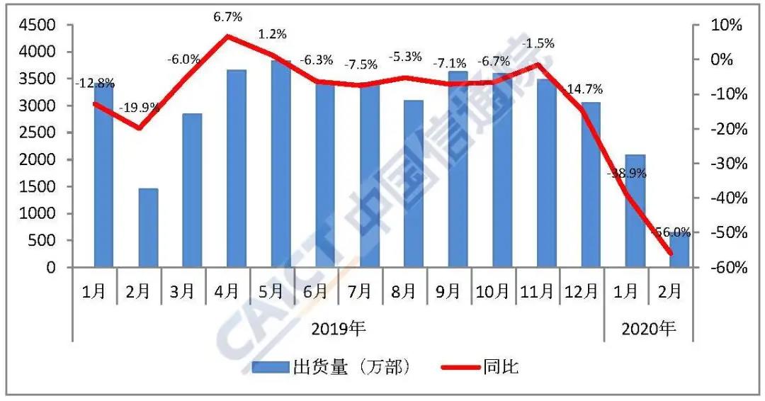 2月國(guó)內(nèi)手機(jī)市場(chǎng)出貨量638.4萬部 同比暴跌56%