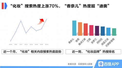 百度搜索大數(shù)據(jù)：消費(fèi)回升趨勢明顯，企業(yè)迎營銷窗口期