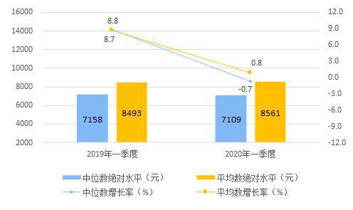 2020年一季度居民收入和消費(fèi)支出情況