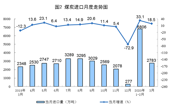 2020年3月份能源生產情況