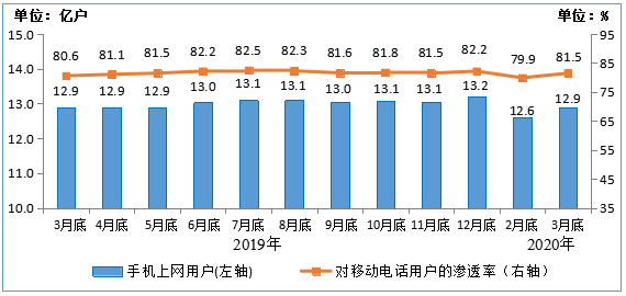 三大運營商蜂窩物聯網用戶達到10.8億 同比增長49%