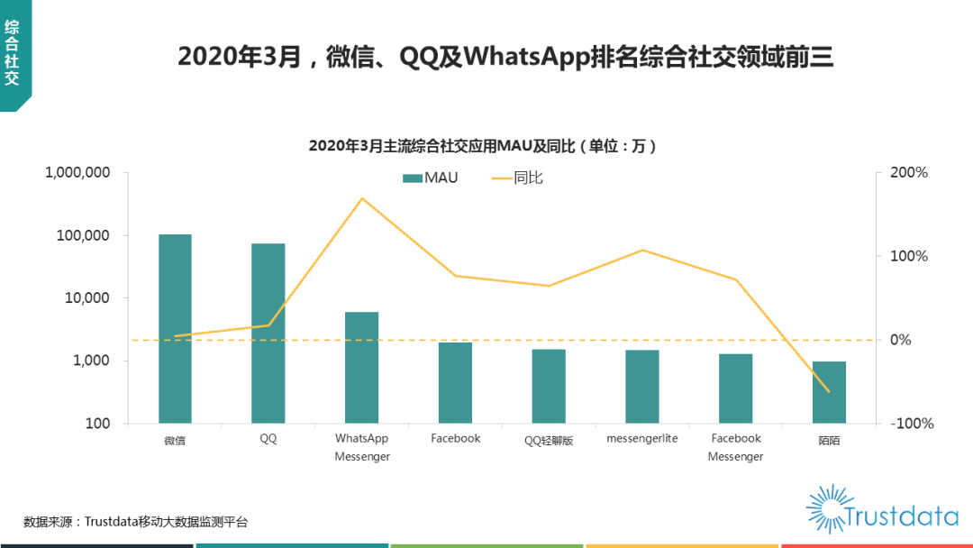 Trustdata發(fā)布3月數(shù)據(jù)：月活前三為微信、QQ及WhatsApp