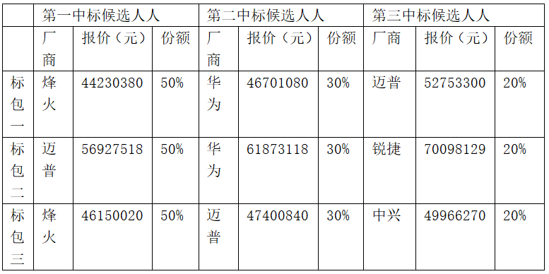 中國移動低端路由器和交換機集采：烽火、華為等入圍