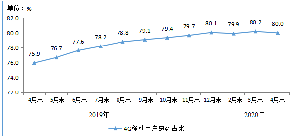 三大運(yùn)營(yíng)商移動(dòng)用戶總數(shù)達(dá)到15.9億戶 4G用戶占比下滑