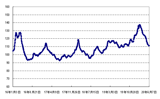 2020年第23周國內(nèi)外農(nóng)產(chǎn)品市場(chǎng)動(dòng)態(tài)