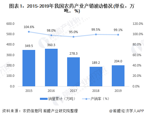 2020年生物農(nóng)藥市場(chǎng)現(xiàn)狀及發(fā)展前景分析 未來前景廣闊