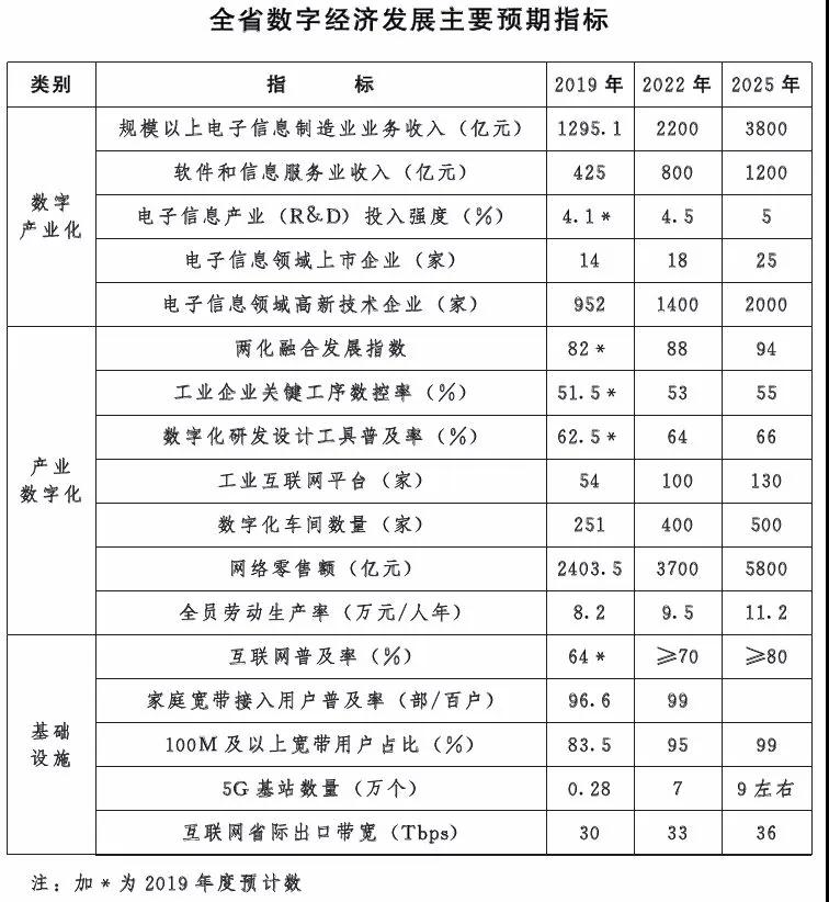 全國20余省市定下數(shù)字經(jīng)濟發(fā)展目標(上篇)