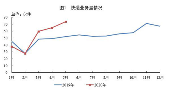 1-5月份郵政行業(yè)業(yè)務(wù)收入同比增長(zhǎng)8.9%