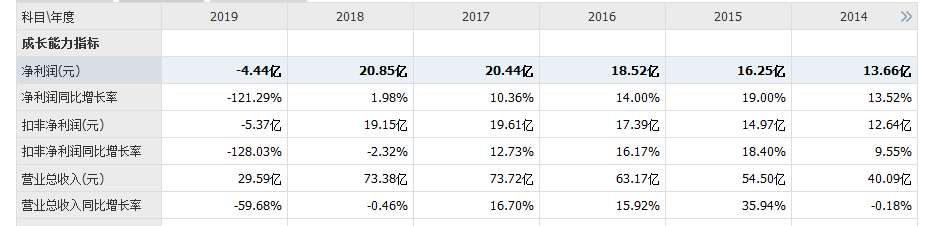 回購失信、業(yè)績暴跌 東阿阿膠困境待解