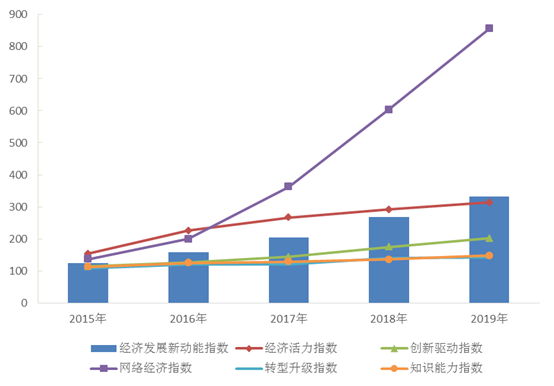 2019年我國經(jīng)濟(jì)發(fā)展新動能指數(shù)比上年增長23.4%