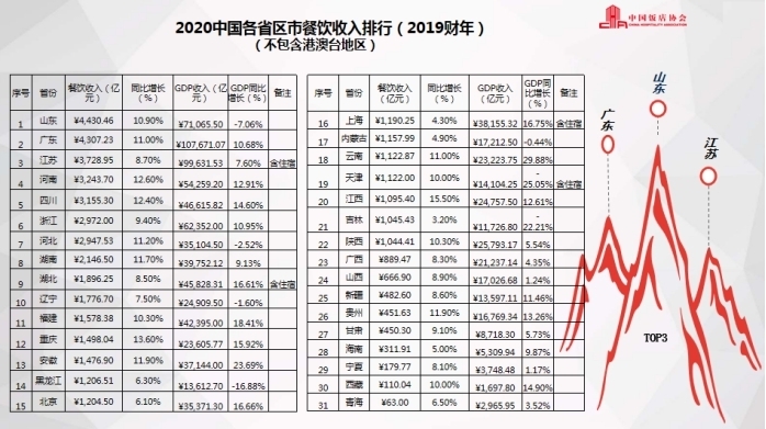 2020中國餐飲業(yè)年度報(bào)告：2019年餐飲收入4.7萬億元，山東蟬聯(lián)“吃貨”大省