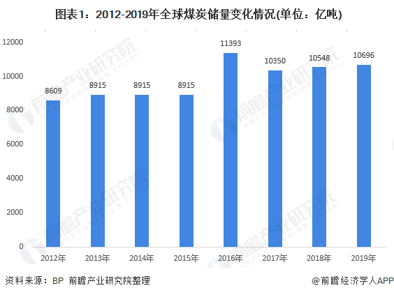 2020年全球煤炭市場(chǎng)發(fā)展現(xiàn)狀與市場(chǎng)前景分析