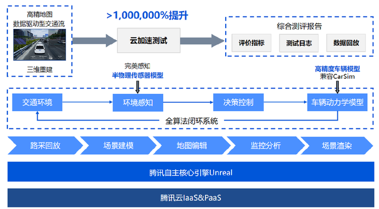 騰訊自動(dòng)駕駛云仿真技術(shù)入選2020全球新能源汽車創(chuàng)新技術(shù)