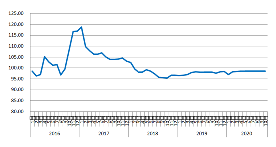 10月份中國(guó)公路物流運(yùn)價(jià)指數(shù)為98.6點(diǎn) 比上月回升0.04%