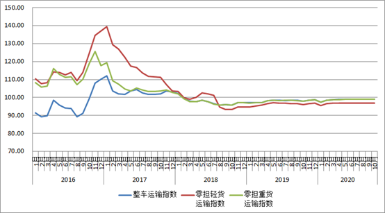 　　圖2 2016年以來各月中國公路物流運(yùn)價分車型指數(shù)