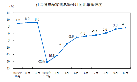 2020年10月份社會消費品零售總額增長4.3%