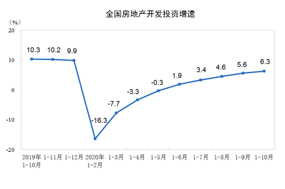 2020年1—10月份全國房地產(chǎn)開發(fā)投資和銷售情況