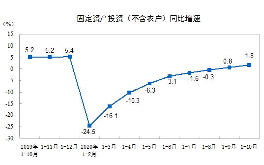 2020年1—10月份全國固定資產(chǎn)投資(不含農(nóng)戶)增長1.8%