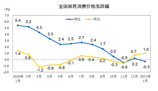 2021年1月份居民消費(fèi)價格同比下降0.3% 環(huán)比上漲1%