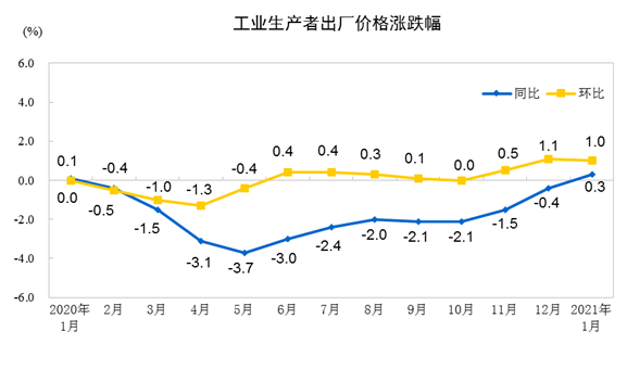 2021年1月份工業(yè)生產(chǎn)者出廠價格同比上漲0.3% 環(huán)比上漲1%