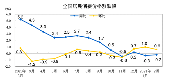 2021年2月份居民消費價格同比下降0.2% 環(huán)比上漲0.6%