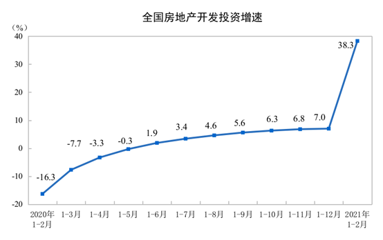 2021年1—2月份全國(guó)房地產(chǎn)開(kāi)發(fā)投資和銷售情況