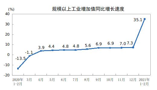 2021年1—2月份規(guī)模以上工業(yè)增加值增長(zhǎng)35.1%