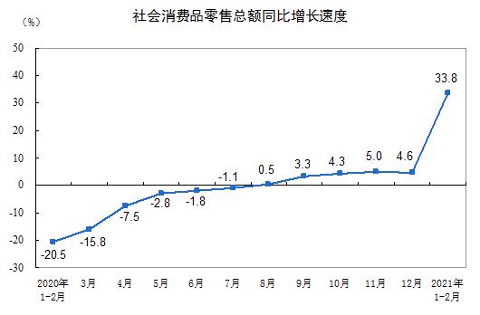 2021年1—2月份社會(huì)消費(fèi)品零售總額增長(zhǎng)33.8%