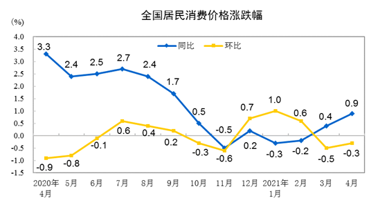 2021年4月份居民消費價格同比上漲0.9% 環(huán)比下降0.3%