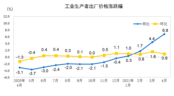 2021年4月份工業(yè)生產(chǎn)者出廠價格同比上漲6.8% 環(huán)比上漲0.9%