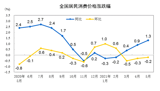 2021年5月份居民消費(fèi)價格同比上漲1.3% 環(huán)比下降0.2%