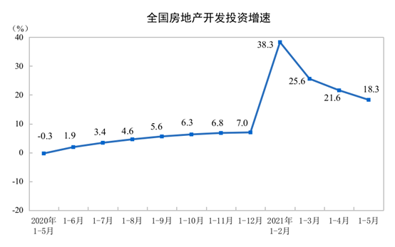 2021年1—5月份全國(guó)房地產(chǎn)開(kāi)發(fā)投資和銷(xiāo)售情況