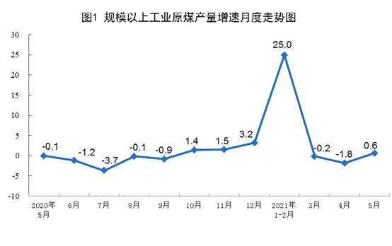 2021年5月份能源生產(chǎn)情況