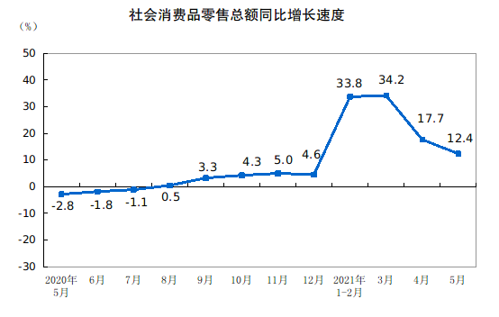 2021年5月份社會消費品零售總額增長12.4% 比2019年5月份增長9.3%