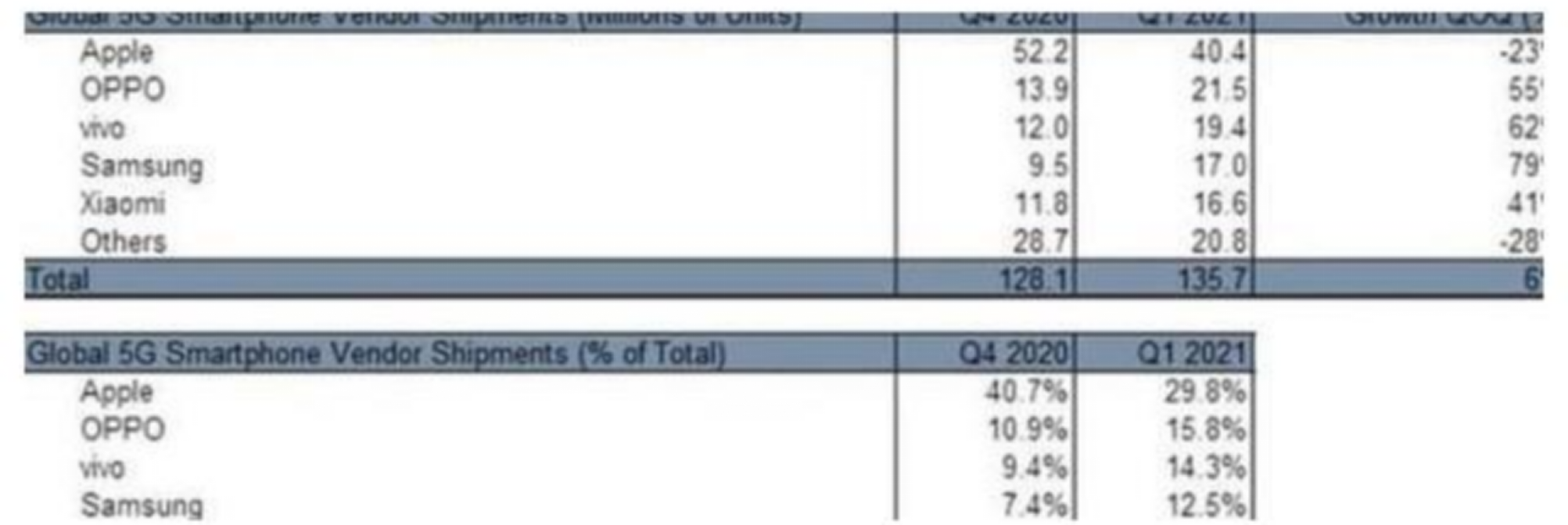 Q1全球5G手機出貨近1.36億部，OPPO成最大黑馬