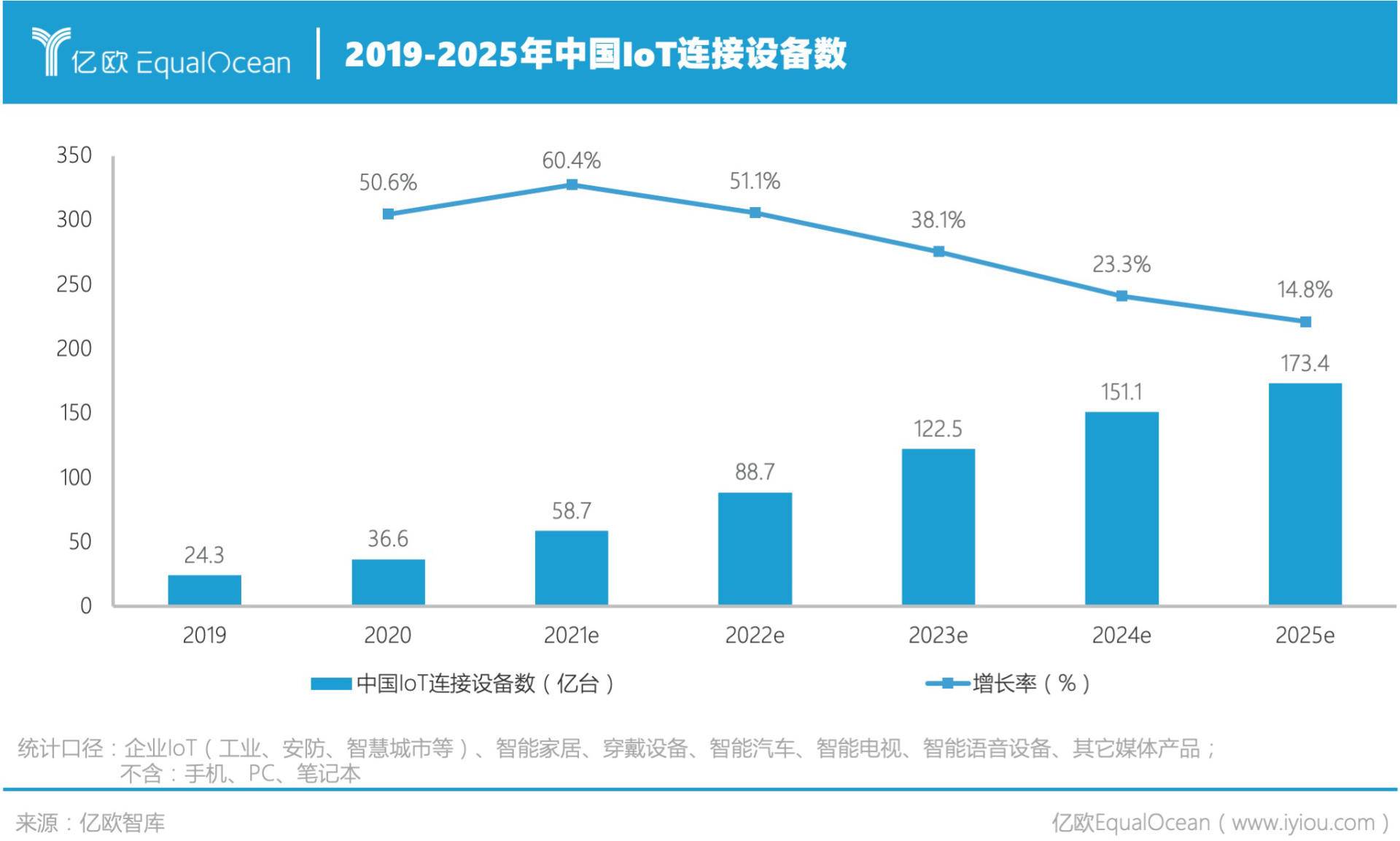 億歐智庫：2025年中國IoT連接設備數(shù)將超過170億臺