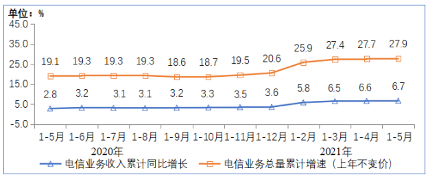 前五月我國(guó)電信業(yè)務(wù)收入累計(jì)完成6127億元，同比增長(zhǎng)6.7%