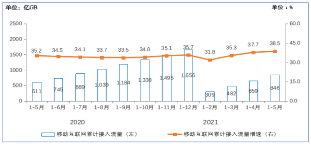 連續(xù)三個月提速增長 5月份我國DOU達到13.62GB/戶·月