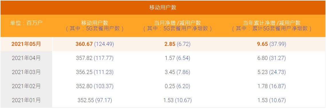 中國電信5月5G套餐用戶凈增672萬戶 累計1.2449億戶