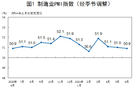 2021年6月中國(guó)采購(gòu)經(jīng)理指數(shù)運(yùn)行情況