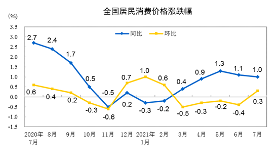 2021年7月份居民消費(fèi)價(jià)格同比上漲1.0% 環(huán)比上漲0.3%