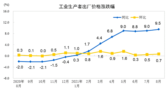 2021年8月份工業(yè)生產(chǎn)者出廠價(jià)格同比上漲9.5% 環(huán)比上漲0.7%