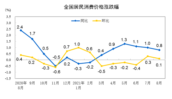 2021年8月份居民消費(fèi)價(jià)格同比上漲0.8% 環(huán)比上漲0.1%