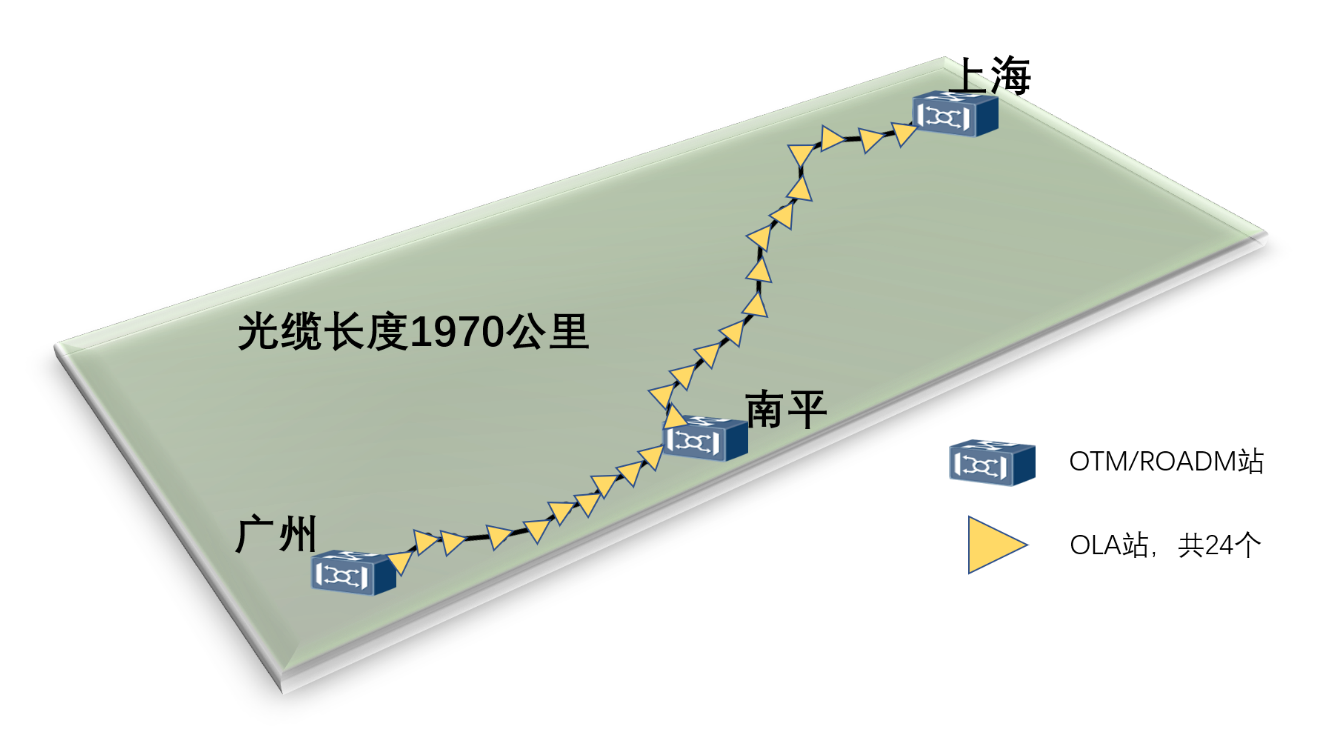 中國(guó)電信建成全球首條全G.654E陸地干線光纜 完成首次400Gb/s超長(zhǎng)距現(xiàn)網(wǎng)傳輸試驗(yàn)