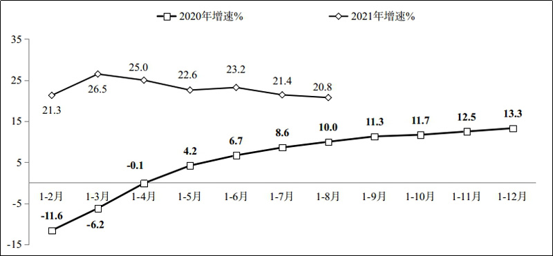 2021年1-8月份軟件業(yè)經(jīng)濟運行情況