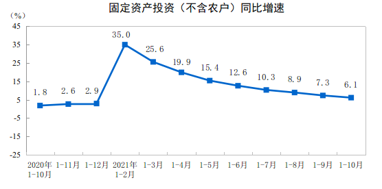 2021年1—10月份全國(guó)固定資產(chǎn)投資(不含農(nóng)戶(hù))增長(zhǎng)6.1%